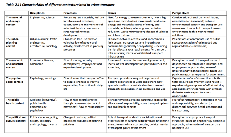 Contexts related to urban transport